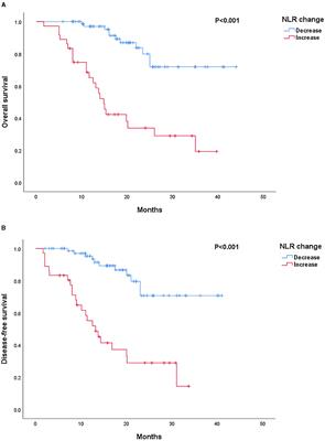 Decrease in Blood Neutrophil-to-Lymphocyte Ratio Indicates Better Survival After Neoadjuvant Chemotherapy in Patients With Advanced Gastric Cancer